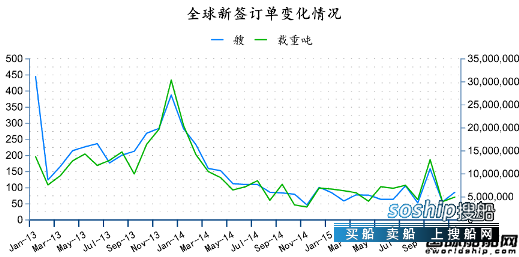 造船业2018会复苏吗 2015年11月全球造船业月报
