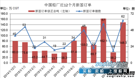 上海船厂最新订单 2015年11月中国船厂新船订单分析