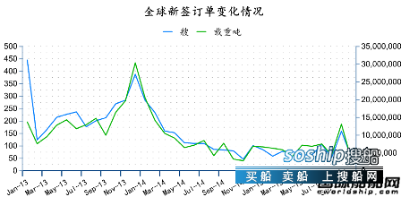 造船业2018会复苏吗 2015年10月全球造船业月报