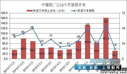 上海船厂最新订单 2015年10月中国船厂新船订单分析