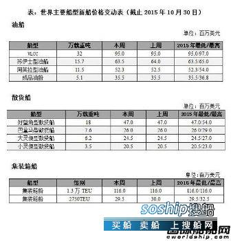高速船船型? 近期三大船型新船价格创今年新低