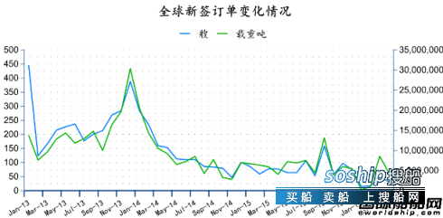 造船业2018会复苏吗 2016年4月全球造船业月报
