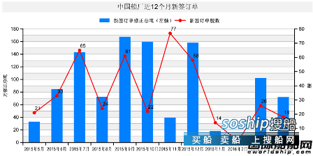 上海船厂最新订单 2016年4月中国船厂新船订单分析