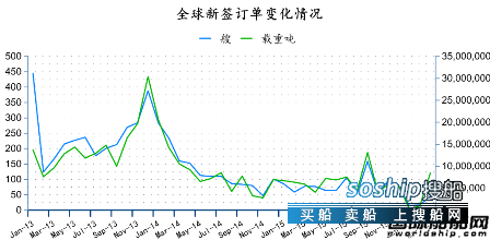 造船业2018会复苏吗 2016年3月全球造船业月报