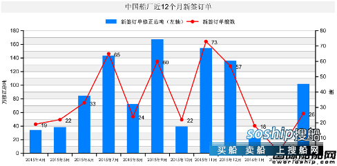 上海船厂最新订单 2016年3月中国船厂新船订单分析