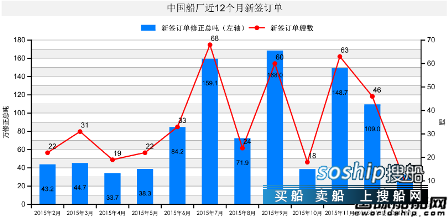 上海船厂最新订单 1月份中国船厂新船订单分析