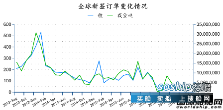 造船业2018会复苏吗 2016年8月全球造船业月报