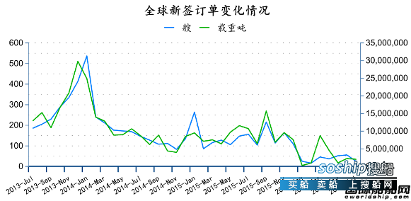 造船业2018会复苏吗 2016年7月全球造船业月报