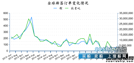 造船业2018会复苏吗 2016年6月全球造船业月报