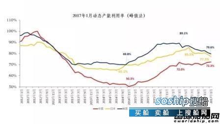 现代造船技术教材 1月中日韩造船依旧极度不景气