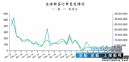 造船业2018会复苏吗 2016年12月全球造船业月报