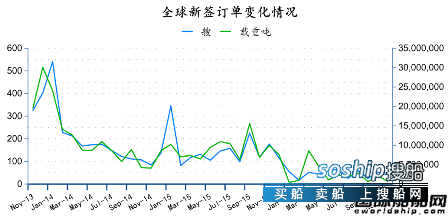 造船业2018会复苏吗 2016年11月全球造船业月报
