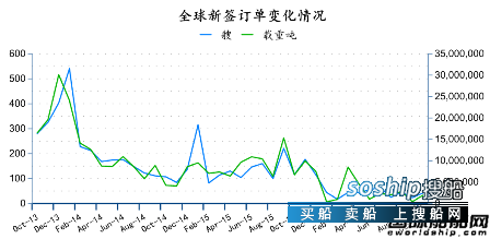 造船业2018会复苏吗 2016年10月全球造船业月报