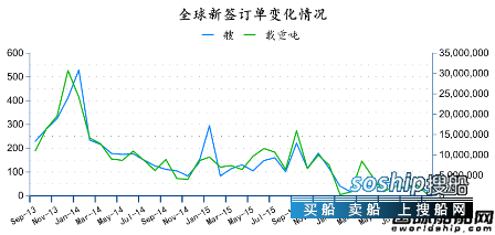 造船业2018会复苏吗 2016年9月全球造船业月报