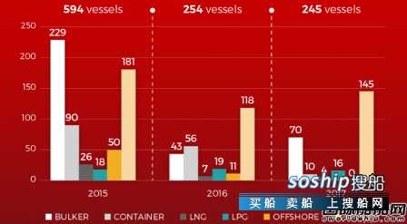 海工2018新船订单 上半年全球新船订单略减海工船一单未接