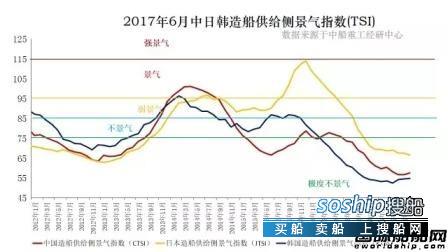 不景气 6月中日韩三国造船景气指数仍极度不景气