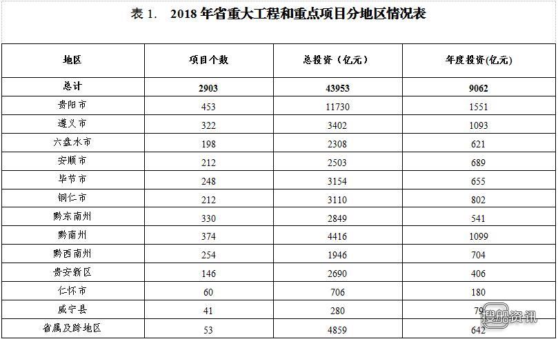 贵州省2018年重点线 2018年贵州省重大工程和重点项目名单：共2903个 总投资43953亿元 风电项目17个（全名单）