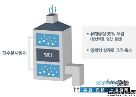 注塑机废气集气罩图片 现代重工开发新的废气洗涤技术
