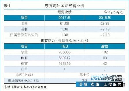 东方海外 东方海外国际难言“旺市重临”
