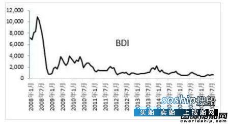 怎样才能保本理财 BDI多少点时船东才能保本或盈利？