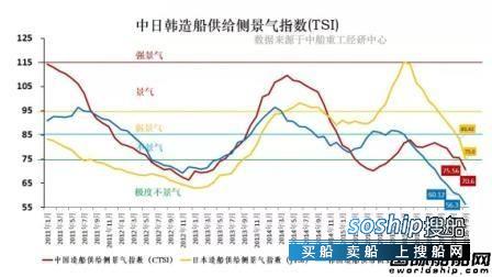 不景气 中日韩造船业全部进入极度不景气区间