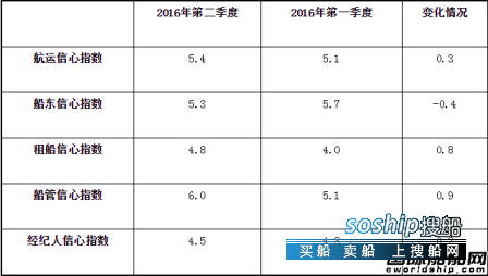 2018年航运业会回暖吗 全球航运业或将回暖？