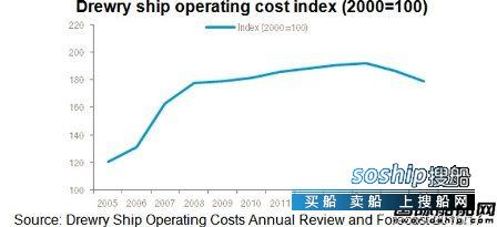 两年没检验船舶执行哪种检验 Drewry：过去两年船舶营运成本持续下降