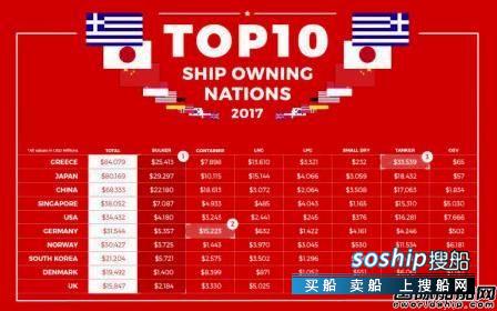 全球船东名录 中国船东露脸！全球10大船东国排定