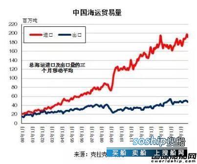 国际贸易专业考研方向 中国海运贸易回顾2016