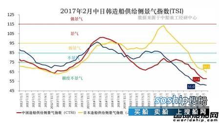 中日韩造船 2月中日韩造船供给侧景气指数继续极度不景气