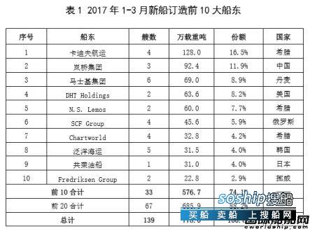 船东和船公司 船价狠低，一季度有哪些船东在抄底？