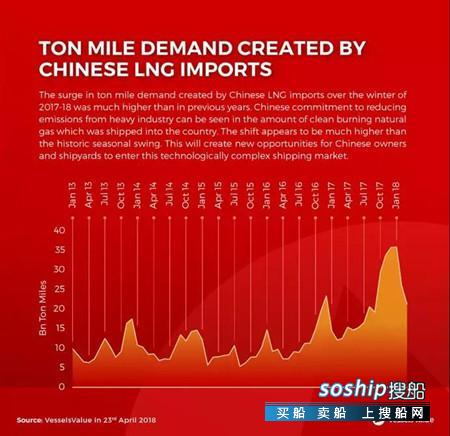 中国外汇储备2018耗尽 中国LNG吨海里需求创新高