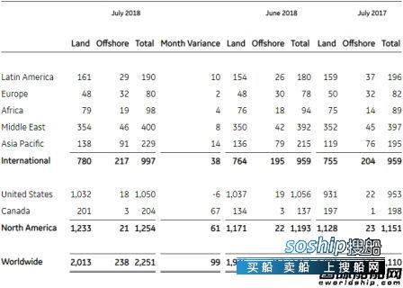 中国海上钻井平台数量 市场回升~全球海上钻井平台数量上升