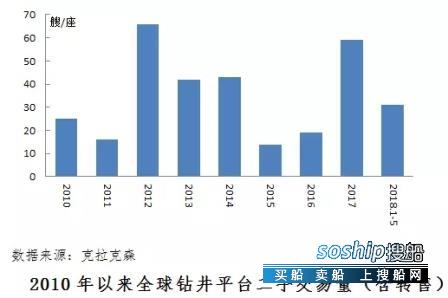 海工大 海工装备二手交易活跃缓解企业库存压力