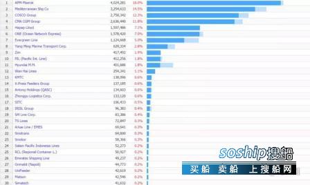 中远海运收购东方海外 全球三十大集运公司运力排名，东方海外退出