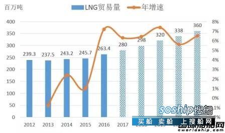 分析西安市银行市场的总体发展趋势 FSRU市场发展趋势分析