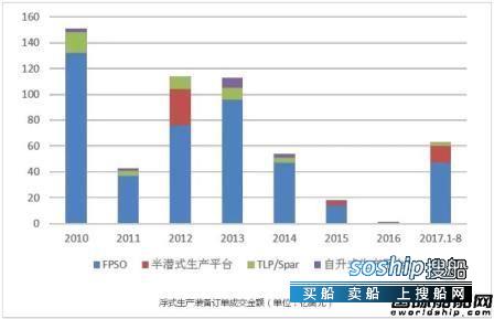 点我达需要哪些装备? 浮式生产装备订单大幅反弹
