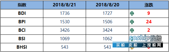 1736 BDI指数周二升9点至1736点