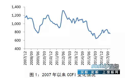 集装箱船图片 全球集装箱船航运市场形势回顾