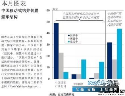 顶部驱动钻井装置 移动钻井装置市场，中国队表现如何？
