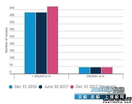 LNG船 LNG船市场年中展望