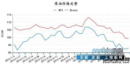 原油运输车 原油运输市场持续下滑