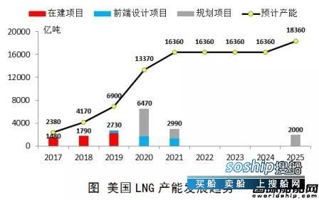 LNG船 美国将大口“出气”LNG船市场复苏有望