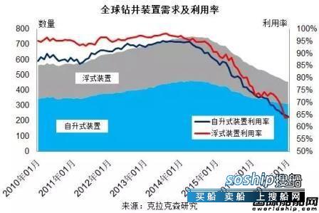 海工市场 2016年全球海工市场依旧低迷