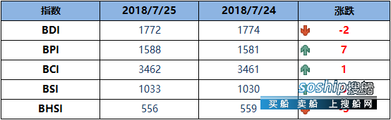 降黄疸最有效的方法 BDI指数周三降2点至1772点