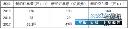 最大船能装多少集装箱 前11个月集装箱新船市场共投入47亿美元