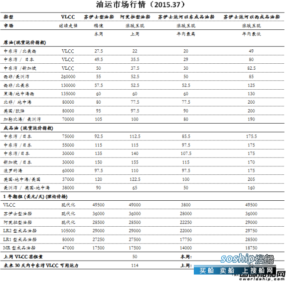 市场行情 散运市场行情（2015.37）