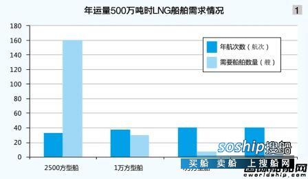 LNG船 小型LNG船受宠度不减