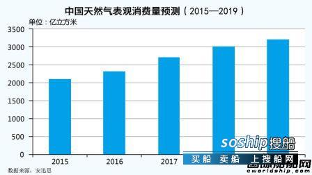 弯道超车 中国LNG市场正在弯道降速区