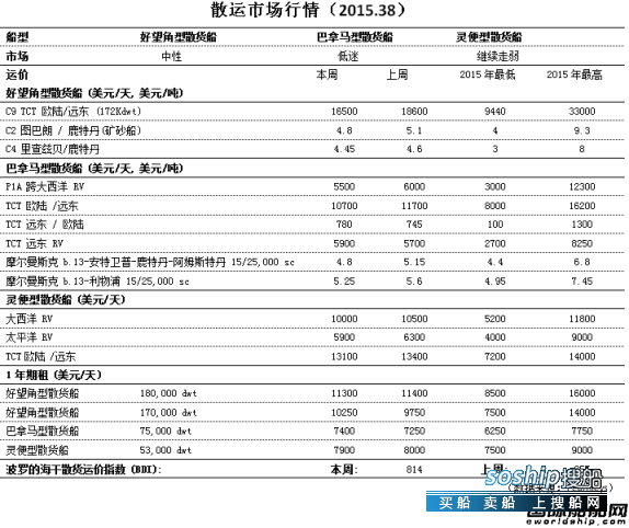 期货市场行情 散运市场行情（2015.38）